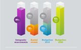 33 procent van de Nederlandse opdrachtgevers besteedt in 2019 meer budget aan live communicatie