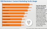 68 procent van de contentmarketeers gebruikt evenementen