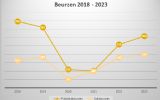 Aantal vakbeurzen komt in 2023 boven het niveau van 2019 uit