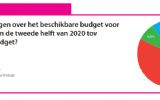 Budget voor events: ruim 1/3 opdrachtgevers heeft nog altijd het oorspronkelijke budget over