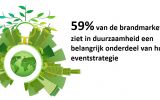 Cijfers over budgetten voor experience marketing: dit zeggen de marketeers