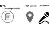Content en programma verreweg belangrijkste onderdeel voor experience marketing en live communicatie