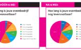 Crisis Monitor deel II: Ruim de helft van eventbedrijven failliet binnen 6 maanden
