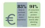 De grote saleskracht van eventmarketing: 85% is na een event bereid tot aankoop