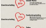 De keiharde liefde tussen events, social media, contentmarketing en sales