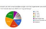 EventBranche Crisismonitor: twee derde eventbedrijven is binnen een half jaar failliet