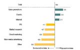 Groei marketingbudget komt tot stilstand, eventmarketing groeit door