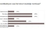 Grootste tekort eventpersoneel ooit: vooral catering, beveiliging en op- en afbouw