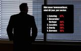 Helft van de branche overleeft 2020 niet; catering, decoratie, verhuur, locaties zwaarst getroffen
