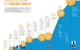 Online video groeit in 17 jaar tot enorme hoogte