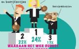 Werkgevers laten half miljard euro binnen WKR-forfait onbenut