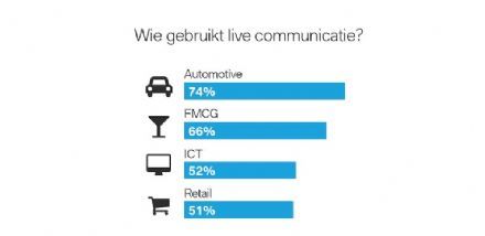 1 op 2 marketeers maakt gebruik van live communicatie en events