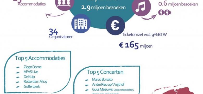 207 grote concerten trekken bijna 3 miljoen bezoekers; Ziggo Dome meeste bezoekers