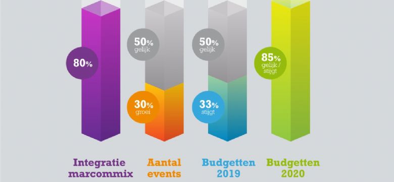 33 procent van de Nederlandse opdrachtgevers besteedt in 2019 meer budget aan live communicatie