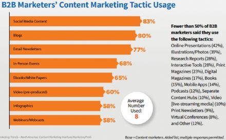 68 procent van de contentmarketeers gebruikt evenementen