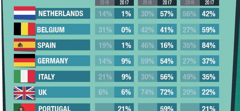 Bijna de helft van de Nederlandse bedrijven verwacht groeiend eventbudget