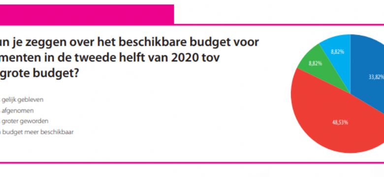Budget voor events: ruim 1/3 opdrachtgevers heeft nog altijd het oorspronkelijke budget over