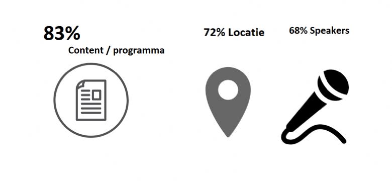 Content en programma verreweg belangrijkste onderdeel voor experience marketing en live communicatie