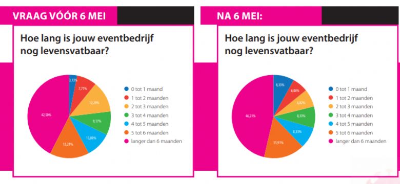 Crisis Monitor deel II: Ruim de helft van eventbedrijven failliet binnen 6 maanden