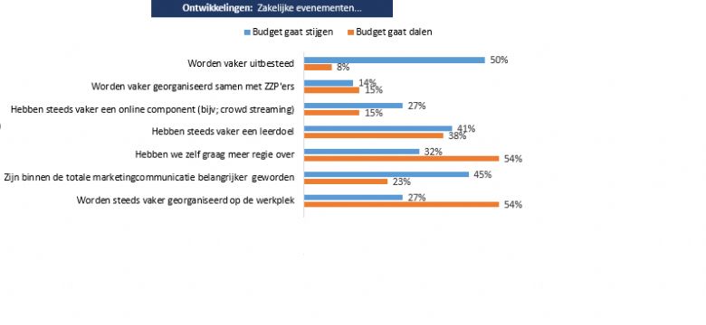 'Dalend eventbudget gaat ten koste van locaties en bureaus'