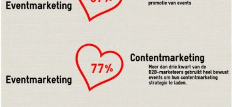 De keiharde liefde tussen events, social media, contentmarketing en sales