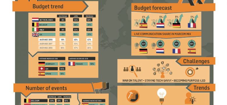 Europees onderzoek: Nederland onbetwist nummer 1 qua eventmarketing en live communicatie