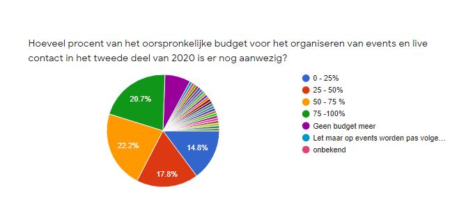 EventBranche Crisismonitor: twee derde eventbedrijven is binnen een half jaar failliet