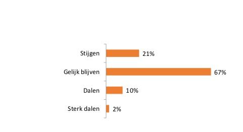 Eventbudget voor 2020: 88 procent verwacht gelijk of stijgend budget