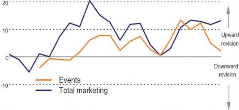 Eventmarketing budget groeit al bijna 4 jaar op een rij