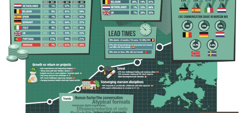 Eventmarketing en live communicatie bij Nederlandse bedrijven het grootste onderdeel