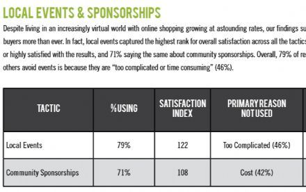 Eventmarketing scoort het hoogst in onderzoek naar diverse marketingkanalen