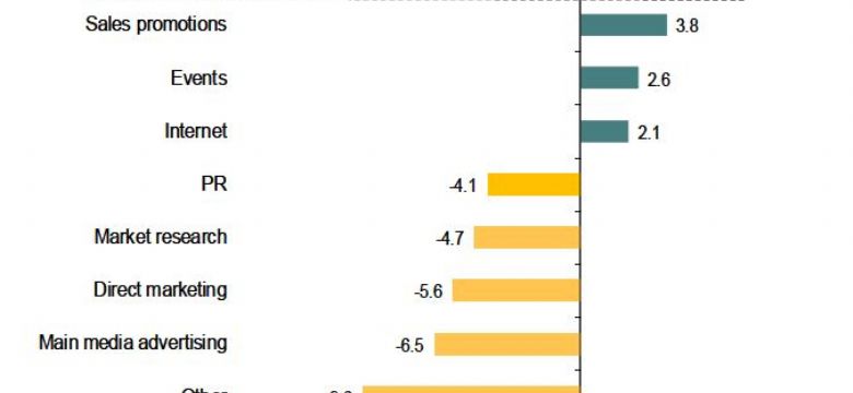 Groei marketingbudget komt tot stilstand, eventmarketing groeit door