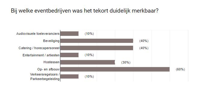 Grootste tekort eventpersoneel ooit: vooral catering, beveiliging en op- en afbouw