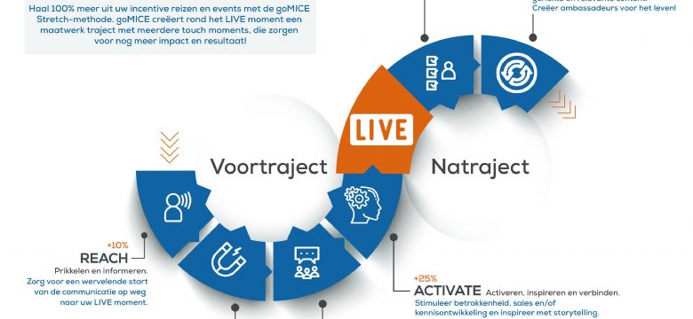 Hoe verbind je relaties en medewerkers langdurig en duurzaam?