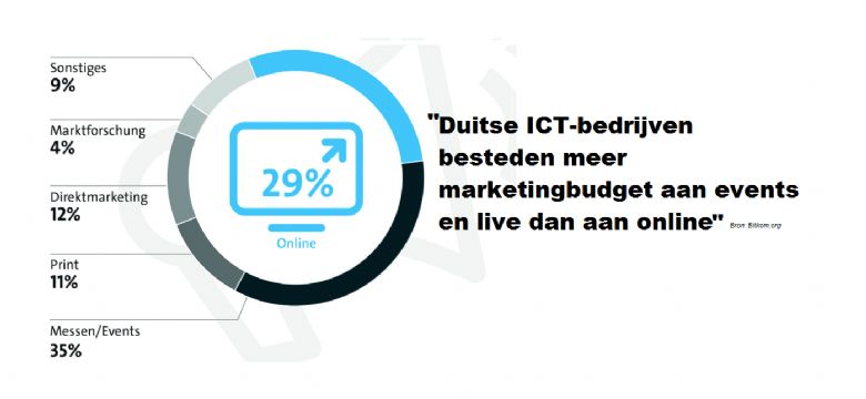 ICT bedrijven stoppen meer marketingbudget in live en events dan online