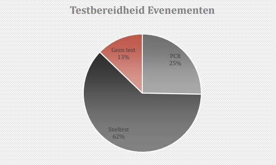 Kritiek Fieldlab Evenementen over transparantie? Resultaten openbaar