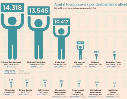 Leuke visual van FD.nl: gemiddeld aantal toeschouwers per atleet op sportevents
