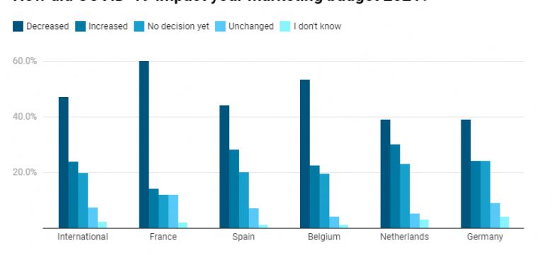 Marketing MKB-bedrijven: 30 procent ziet stijging budget, 40 procent ziet afname