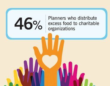 Meer dan 31% van eventorganisatoren spendeert meer dan 45.000 euro aan catering