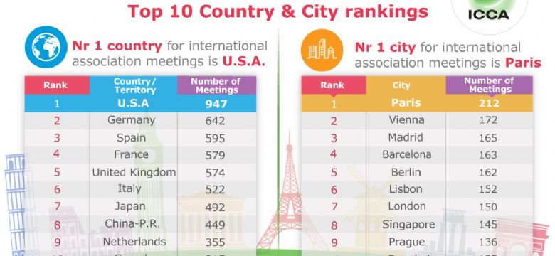 Nederland weer in top 10 meest populaire congreslanden