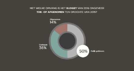 Nederlands onderzoek: meer eventbudget, groei events zet door!