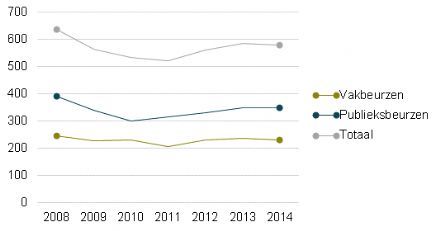 Onderzoek CLC VECTA: minder beurzen, meer bezoeken, meer meters