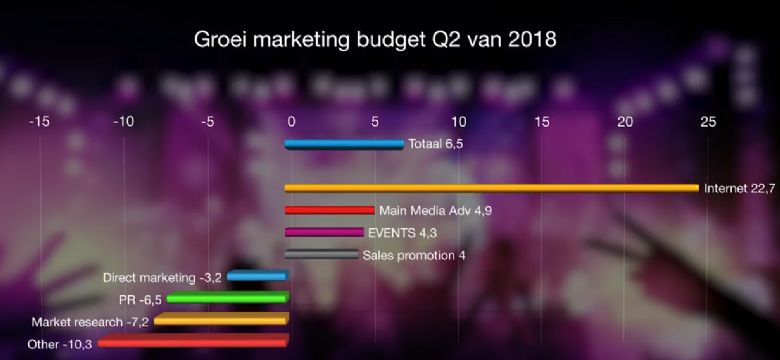 Onderzoek: eventbudget stijgt voor 5e jaar op een rij