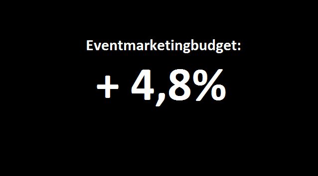 Onderzoek: marketingbudgetten stabiliseren, eventmarketingbudget groeit echter door