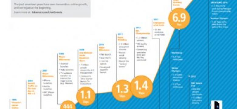 Online video groeit in 17 jaar tot enorme hoogte