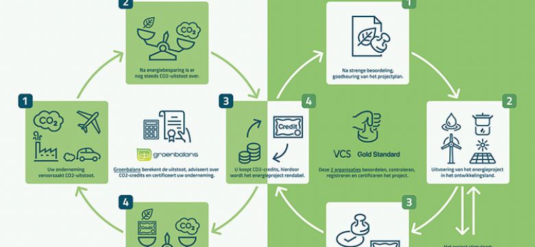 Organiseer een klimaatneutraal evenement