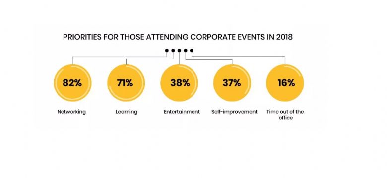 Prachtig overzicht van interessante feiten en cijfers over eventmarketing en live communicatie