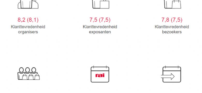 RAI Amsterdam: bedrijfsresultaat, omzet en bezoekers stijgen, aantal events neemt af