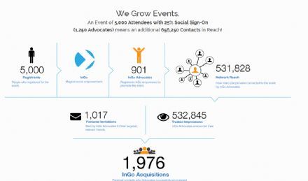 Startups in de eventbranche: InGo maakt van gasten ambassadeurs