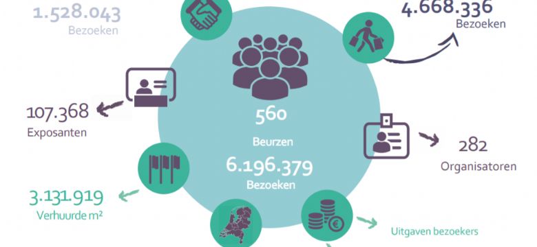Totaal aantal beurzen herstelt naar 560 in 2018, aantal vakbeurzen daalt met 32 procent